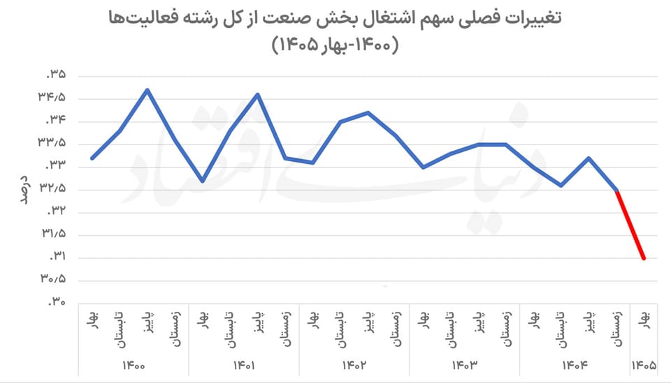 زنگ خطر برای اشتغال صنعتی