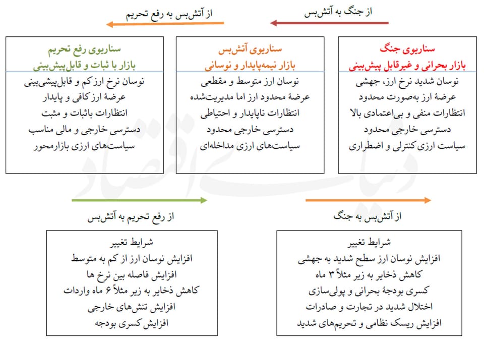 تدابیر ارزی در زمان جنگ