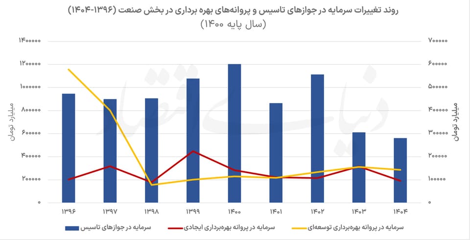 سه عامل گریز از صنعت