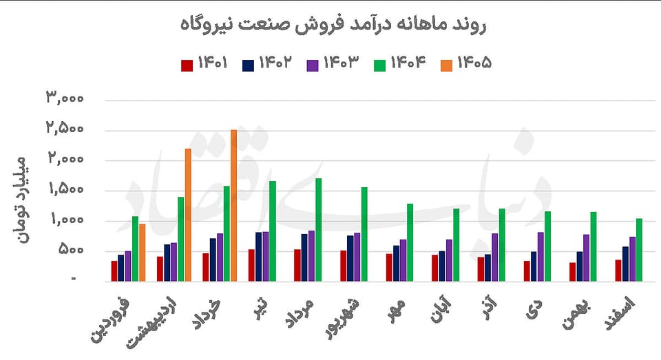 مسیر متفاوت تولید و درآمد در نیروگاهی ها