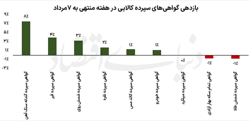رالی فلزات منهای طلا