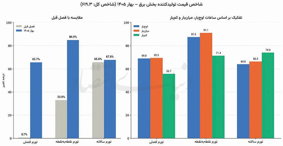 برق  و توسعه
