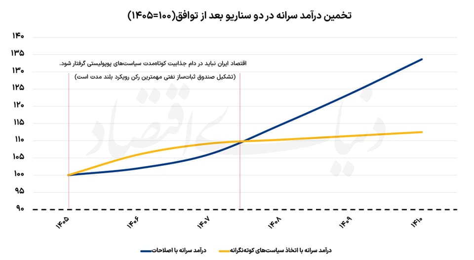 آزمون حکمرانی اقتصادی