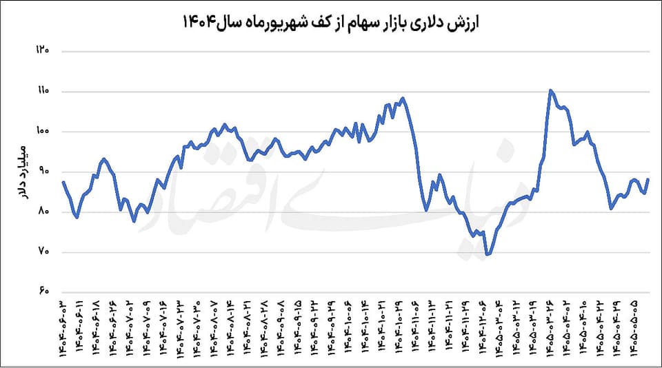 اندازه واقعی بازار سرمایه