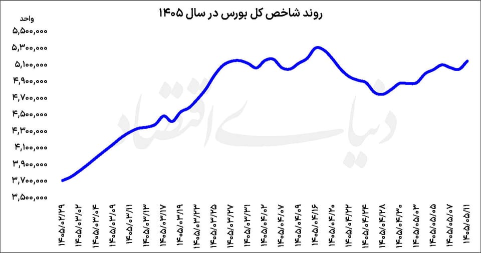 بازگشت ریسکپذیری به تالار شیشهای