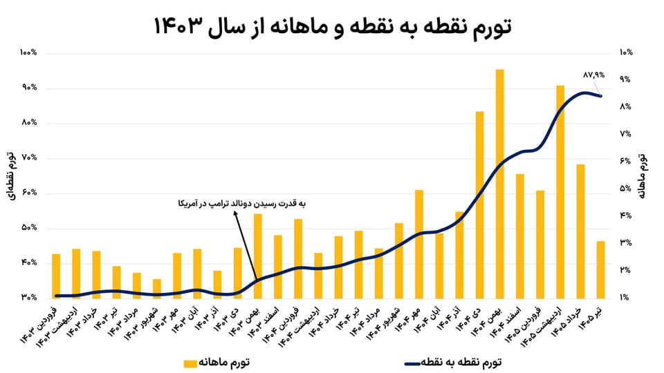 فاصله اقتصاد تا ابرتورم