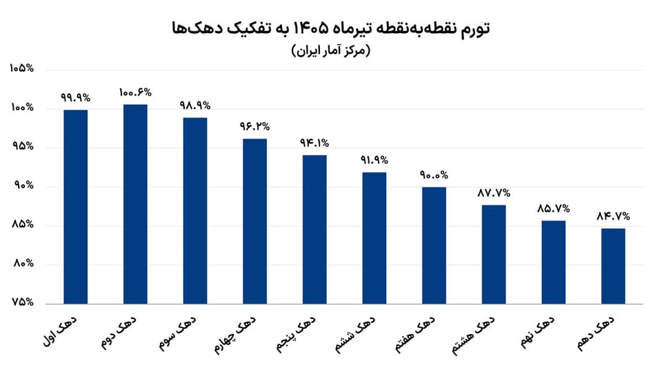 گسل تورم در دهکها