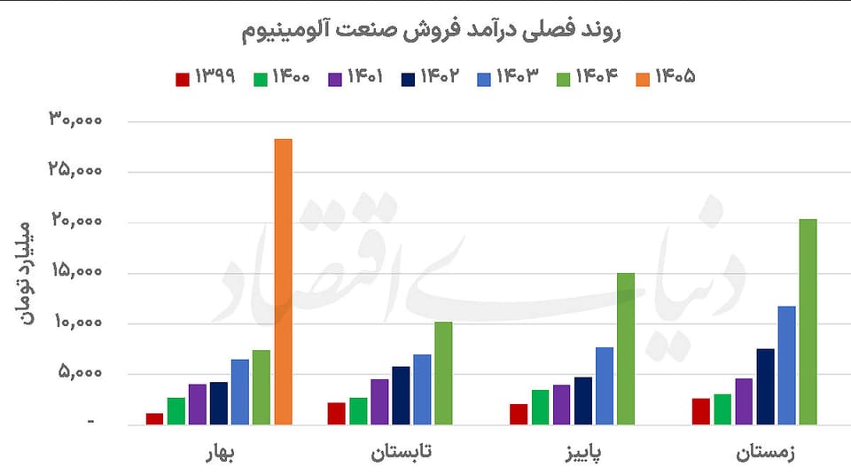 آلومینیوم در بازی نرخ  و تولید