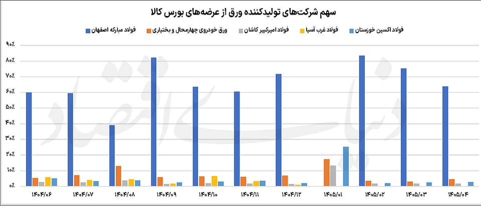 خروج بازار «ورق» از شرایط جنگی