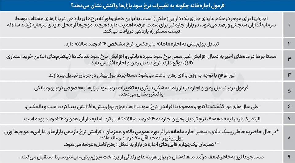 ردیابی نرخ بهره در بازار اجاره