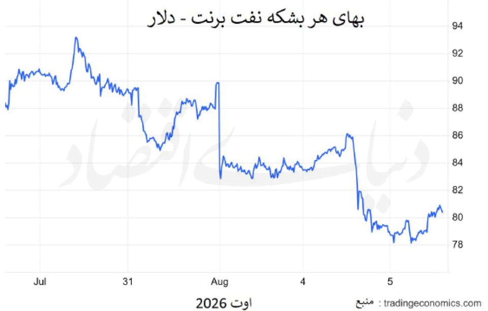 بازار نفت؛ اسیر ژئوپلیتیک