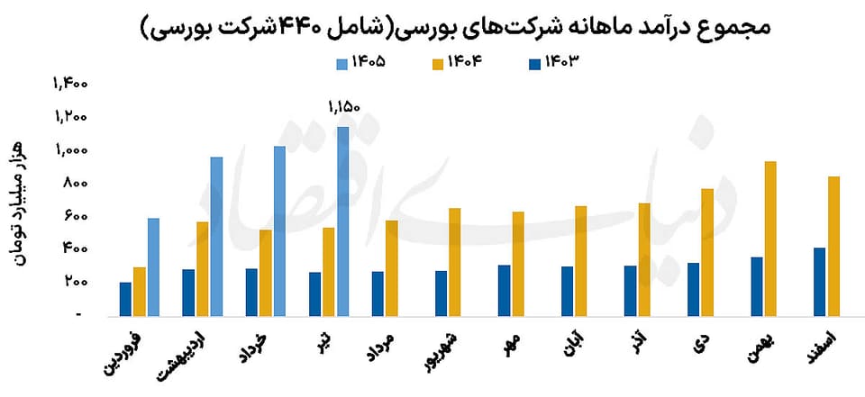 رشد دوبرابری  درآمد صنایع بورسی
