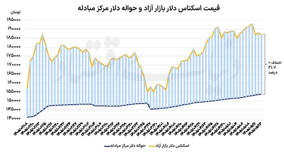 نگاه دلار به هرمز