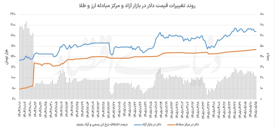 چرخه ناکامی اصلاحات ارزی