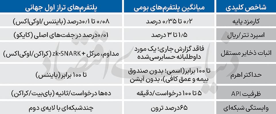 ۶ شکاف صرافی‌های ایرانی با همتایان جهانی