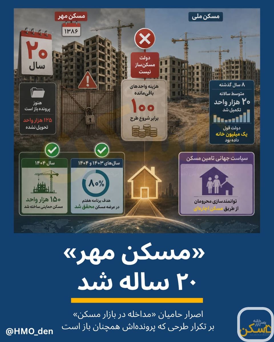 راندمان «مسکنمهر» سالی چقدر بود؛ «مسکنملی» چطور؟
