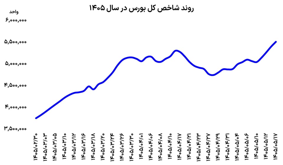 ورود پول رکورد زد
