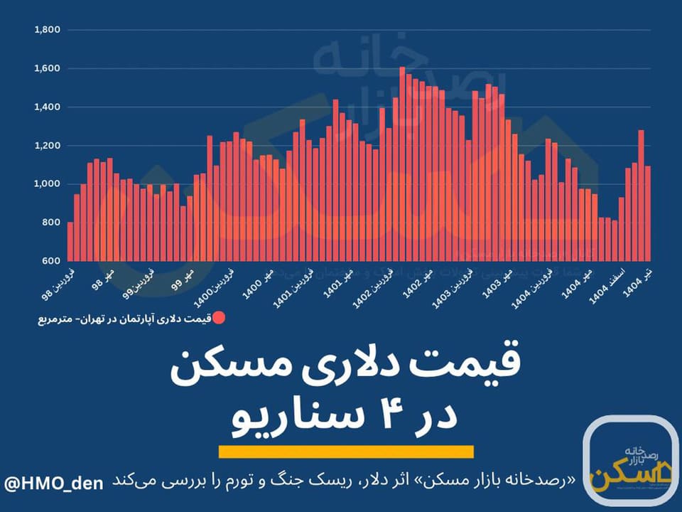 آپدیت «قیمت دلاری مسکن»
