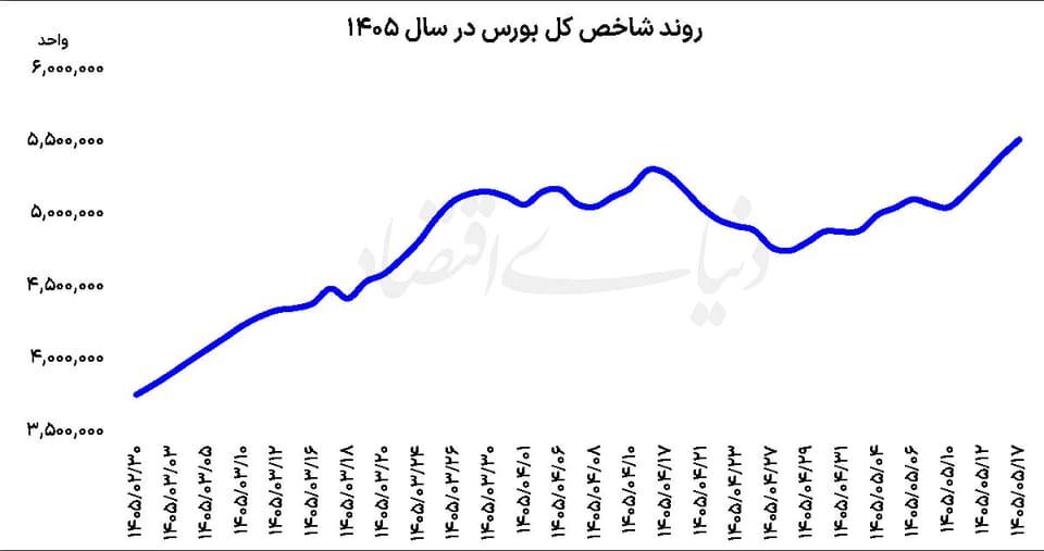 رکورد حقیقی‌ها در بورس