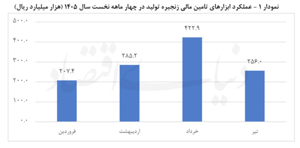 تامین مالی غیرتورمی تولید