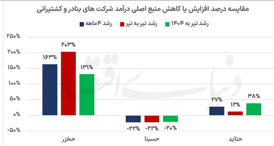کشتیرانی روی موج  درآمد