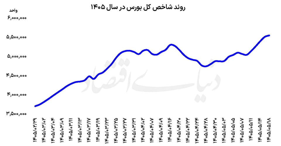 معاملات بورس در اوج