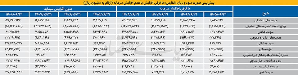 «ثفارس»؛ در آستانه یک افزایش سرمایه بزرگ