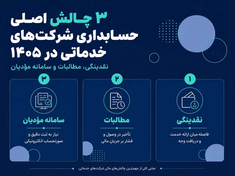حسابداری شرکتهای خدماتی در سال ۱۴۰۵؛ ۳ چالش نقدینگی، مطالبات و سامانه مؤدیان