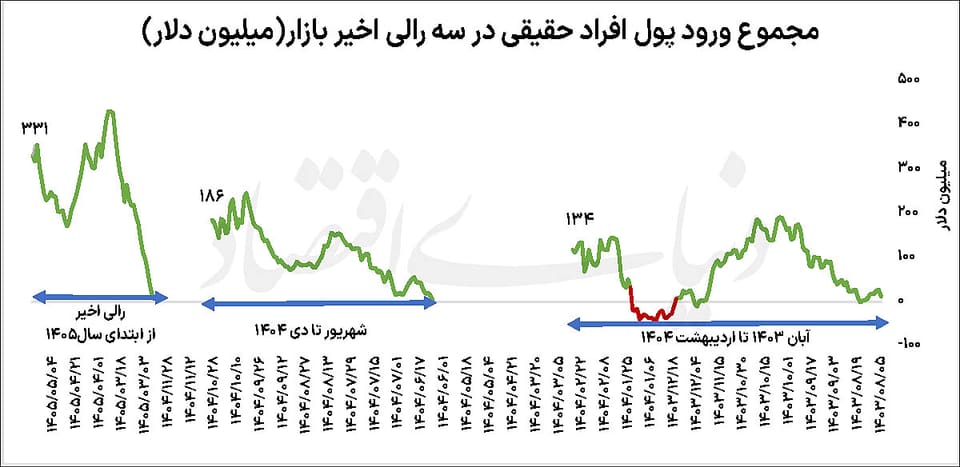رالی پولساز بورس تهران