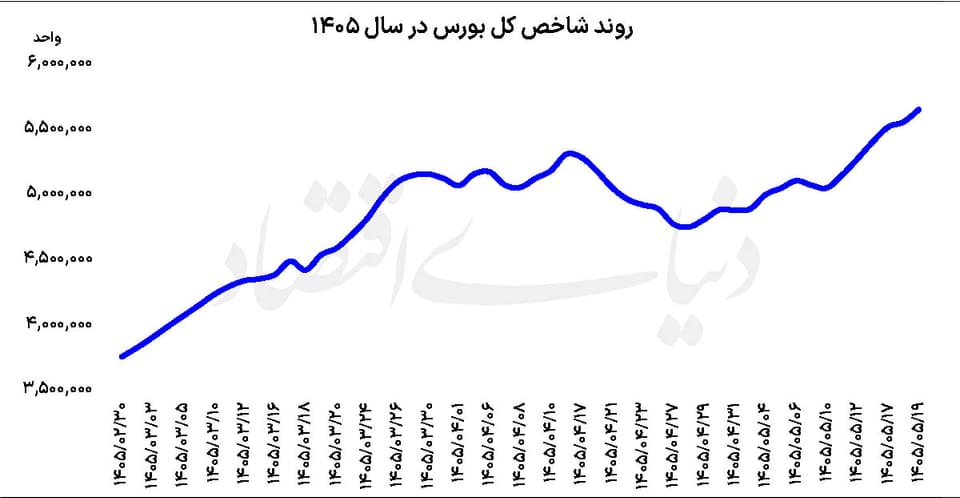 نوزدهمین پله صعودی بورس