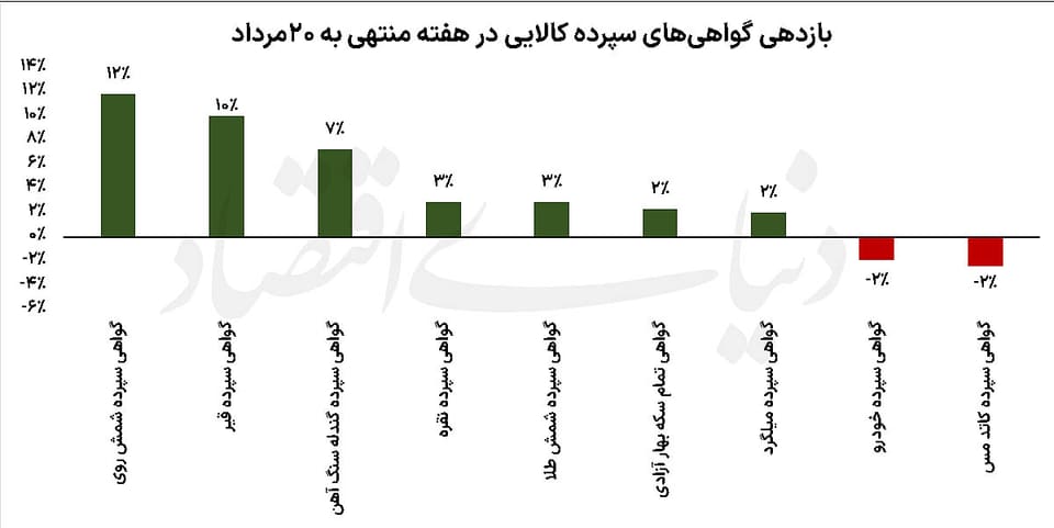 صعود کالایی‌ها منهای محرک ارزی