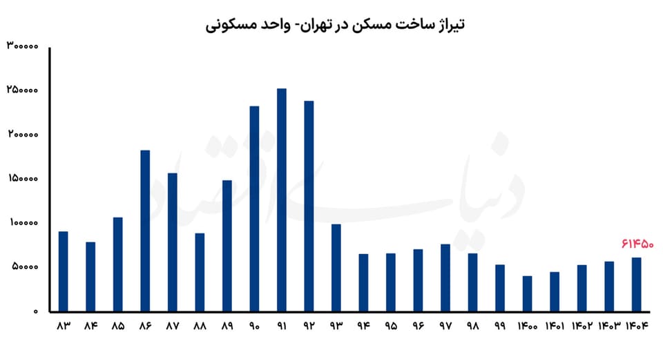 تراکم ساختمانی علیه تاب‌آوری