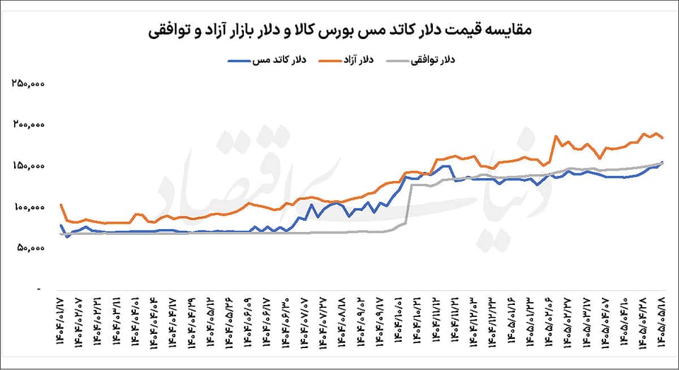دلار کاتد مس عقب نشست