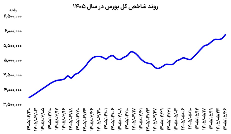 تقاضا در زمین بورس