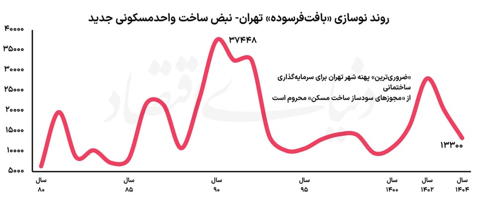 محرومیت مضاعف تهران قدیم
