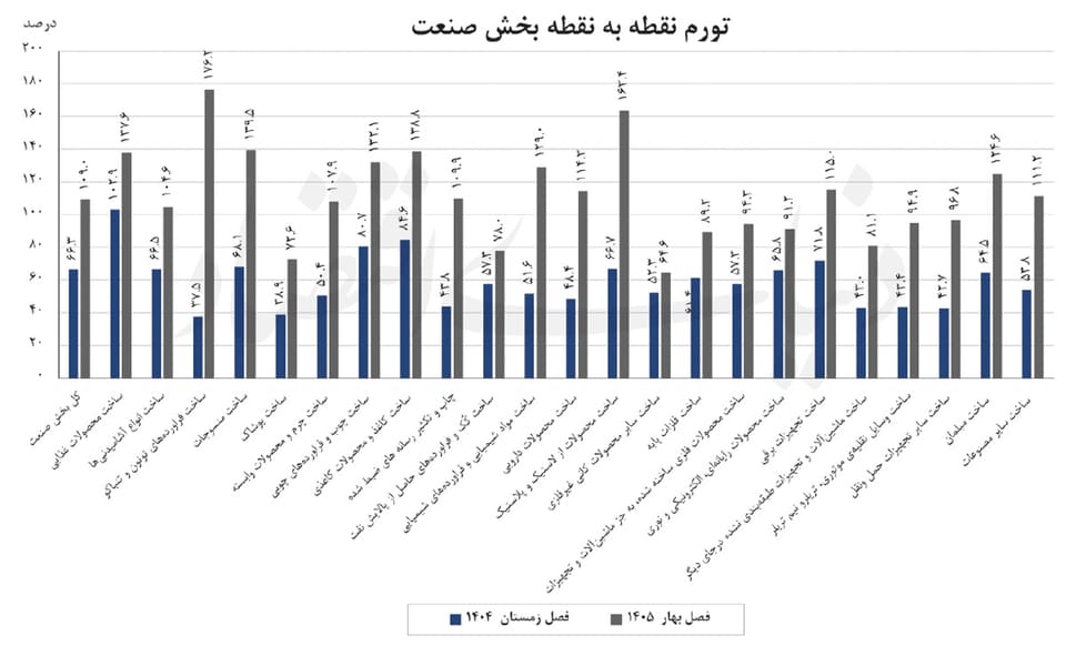 صنعت در محاصره تورم