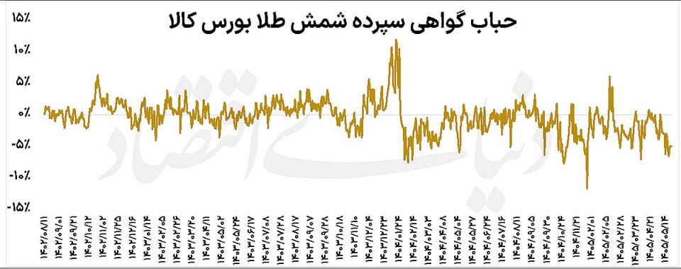 راز طلای ارزان بورسی