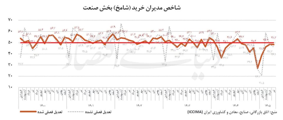 تولید در تنگنای تقاضا