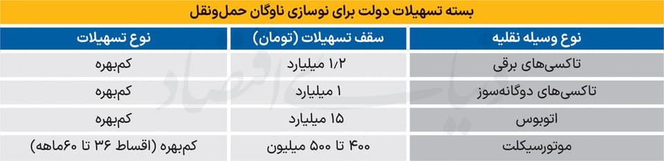 بسته دولت برای خودروهای فرسوده