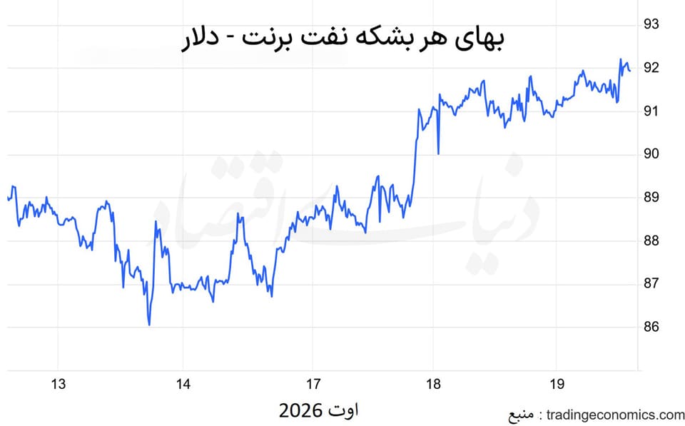 صعود نفت با بنبست هرمز