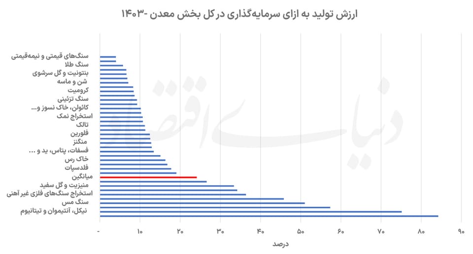 دو نمای سرمایه‌گذاری در معادن