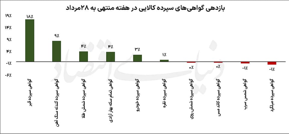 صحنه‌گردانی نفت و طلا در تالار نقره‌ای