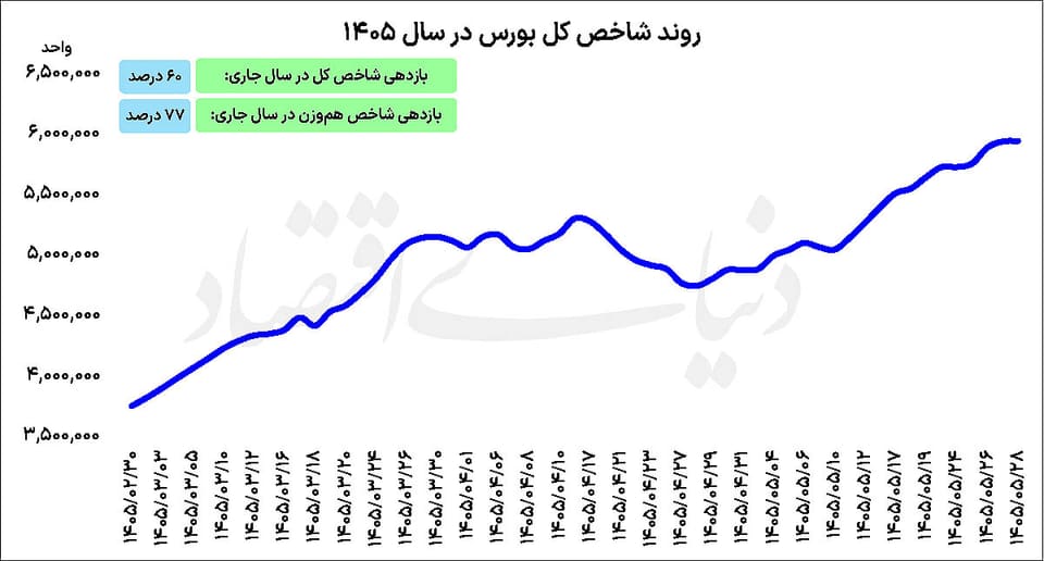چهارمین هفته  سبز  بورس
