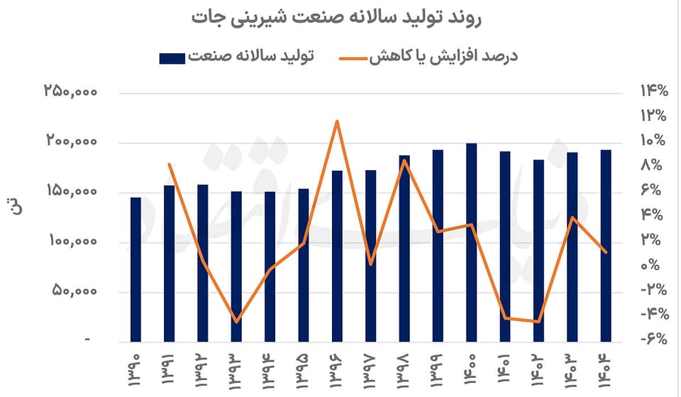 درآمد شیرینیجات دو برابر شد