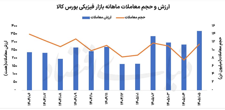 مرداد داغ بازار کالا