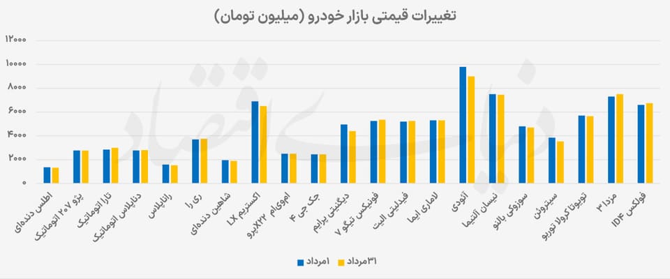 آرامش تابستانی بازار خودرو
