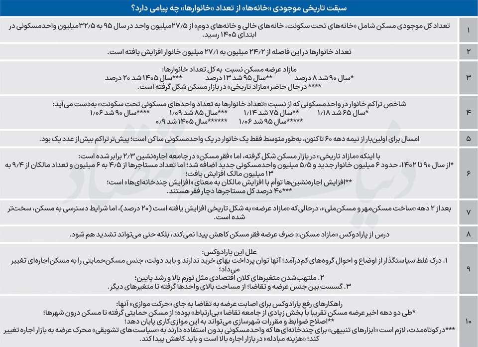 تناقض تاریخی در بازار مسکن