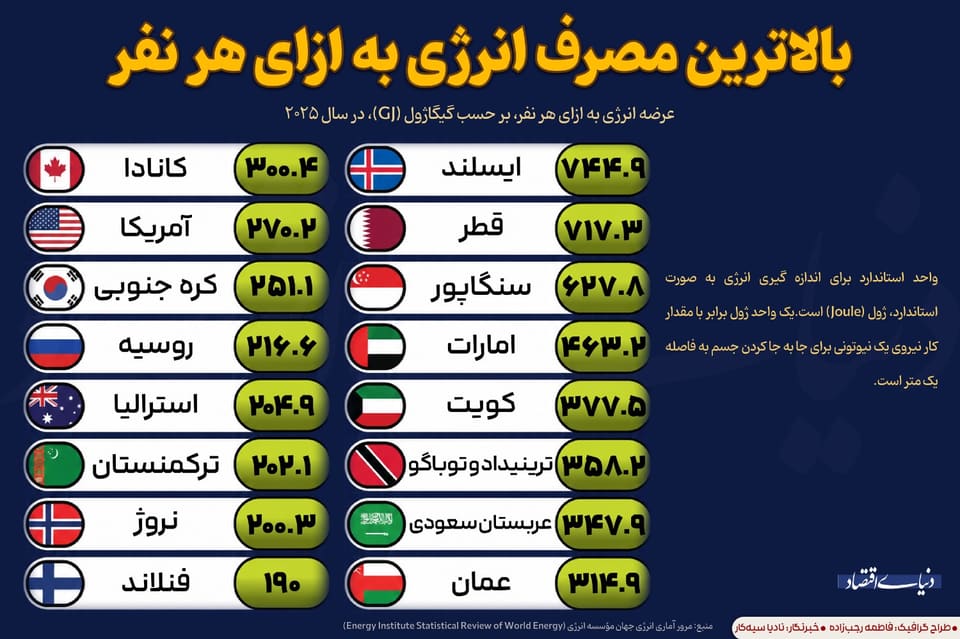 بالاترین مصرف انرژی به ازای هر نفر