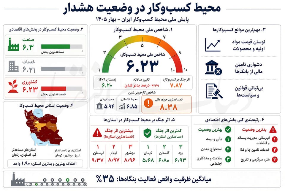 محیط جنگ‌زده کسب‌وکارها