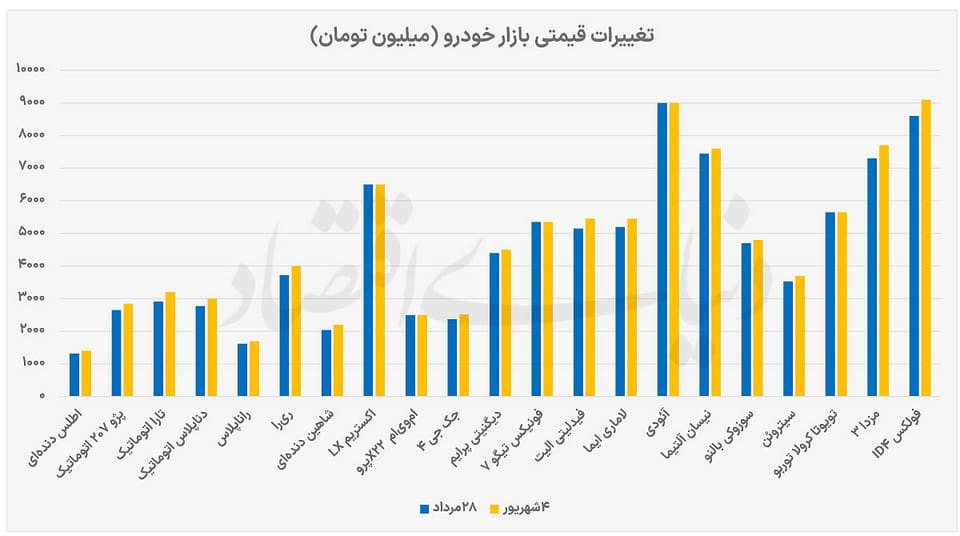 رشد ۴.۳درصدی  قیمت‌ها در بازار خودرو
